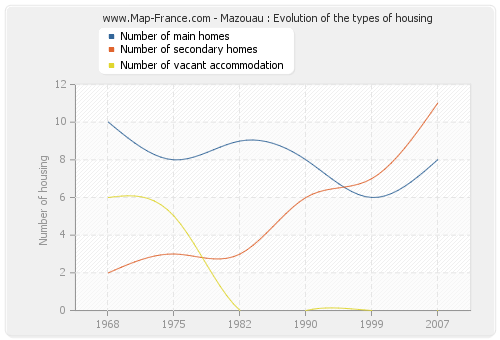 Mazouau : Evolution of the types of housing