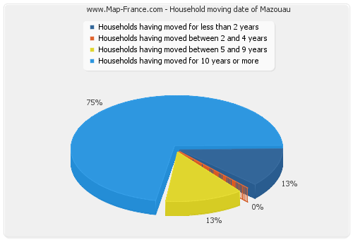 Household moving date of Mazouau