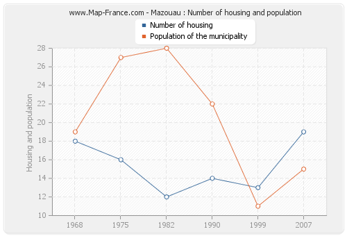 Mazouau : Number of housing and population