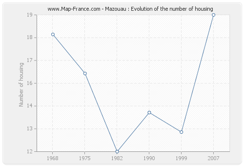 Mazouau : Evolution of the number of housing