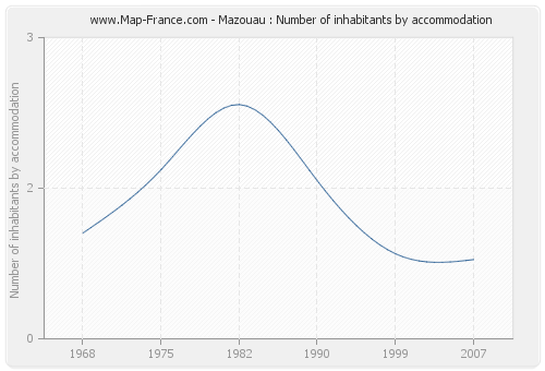 Mazouau : Number of inhabitants by accommodation