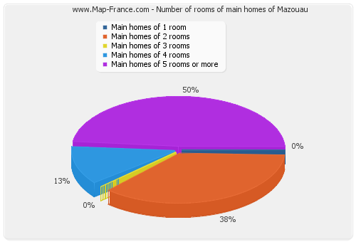 Number of rooms of main homes of Mazouau
