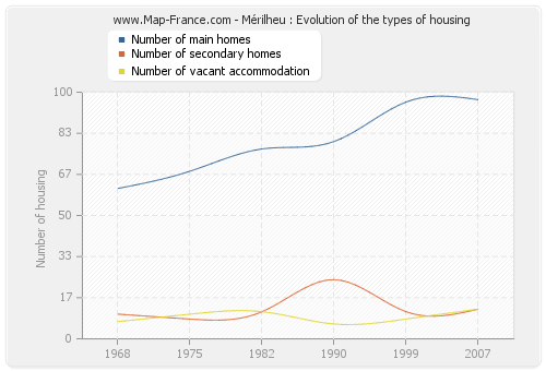 Mérilheu : Evolution of the types of housing