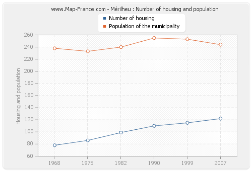 Mérilheu : Number of housing and population