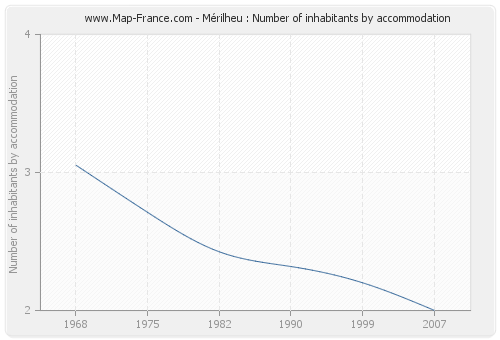 Mérilheu : Number of inhabitants by accommodation