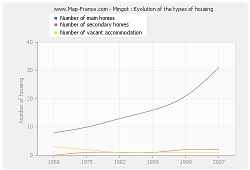 Mingot : Evolution of the types of housing