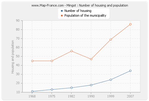 Mingot : Number of housing and population