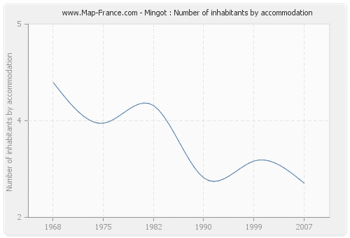 Mingot : Number of inhabitants by accommodation