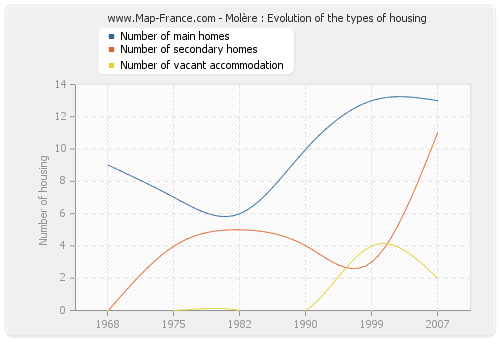 Molère : Evolution of the types of housing