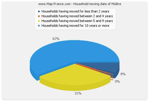 Household moving date of Molère