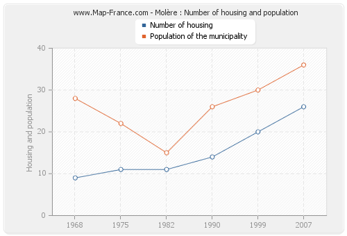 Molère : Number of housing and population