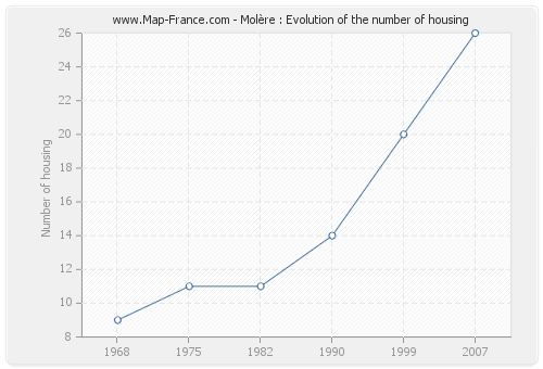 Molère : Evolution of the number of housing