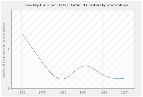 Molère : Number of inhabitants by accommodation