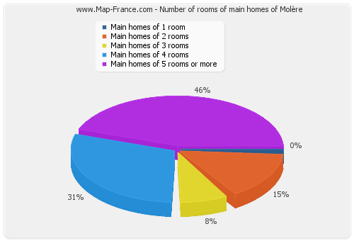 Number of rooms of main homes of Molère