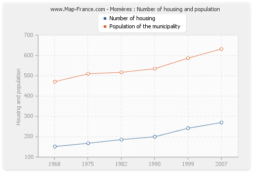 Momères : Number of housing and population