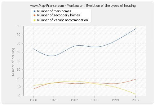 Monfaucon : Evolution of the types of housing