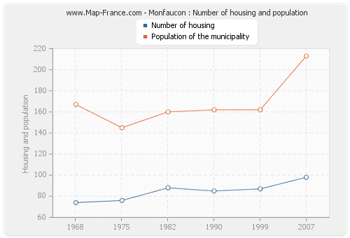 Monfaucon : Number of housing and population
