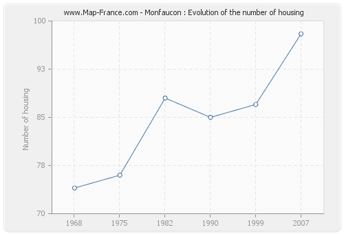 Monfaucon : Evolution of the number of housing