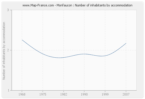 Monfaucon : Number of inhabitants by accommodation