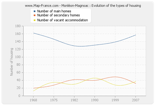 Monléon-Magnoac : Evolution of the types of housing