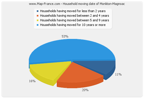 Household moving date of Monléon-Magnoac