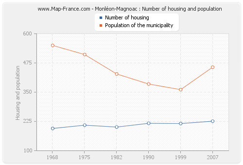 Monléon-Magnoac : Number of housing and population