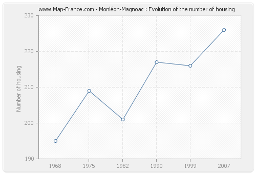 Monléon-Magnoac : Evolution of the number of housing