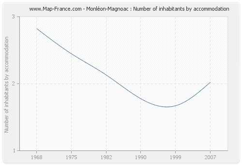 Monléon-Magnoac : Number of inhabitants by accommodation