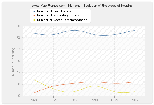 Monlong : Evolution of the types of housing