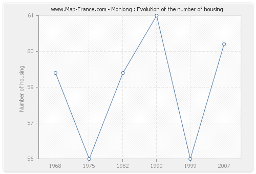 Monlong : Evolution of the number of housing