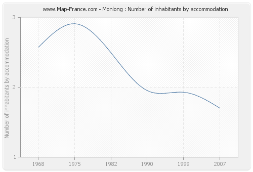 Monlong : Number of inhabitants by accommodation