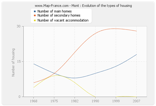 Mont : Evolution of the types of housing