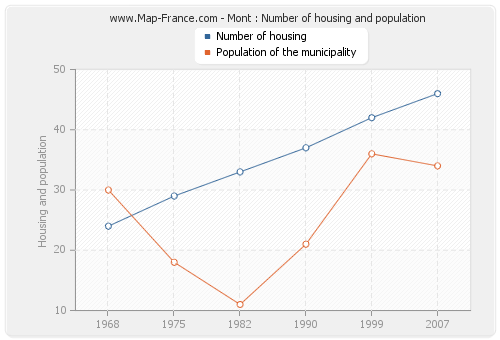Mont : Number of housing and population