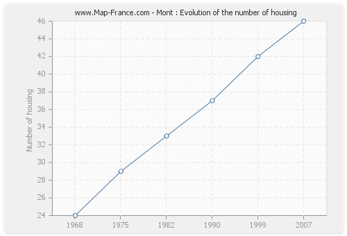 Mont : Evolution of the number of housing