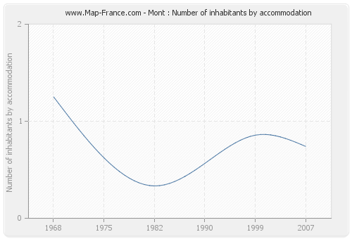 Mont : Number of inhabitants by accommodation