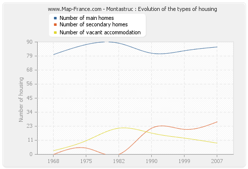 Montastruc : Evolution of the types of housing