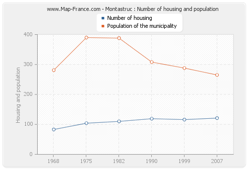 Montastruc : Number of housing and population