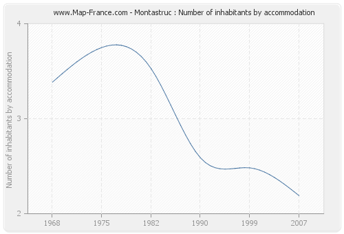 Montastruc : Number of inhabitants by accommodation