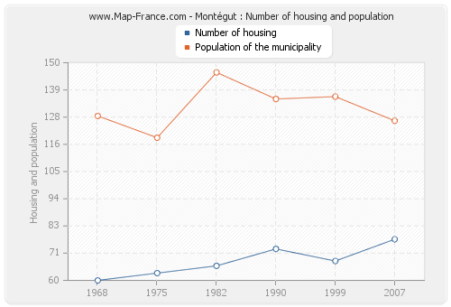 Montégut : Number of housing and population