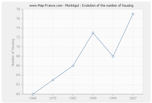 Montégut : Evolution of the number of housing