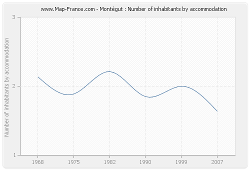 Montégut : Number of inhabitants by accommodation