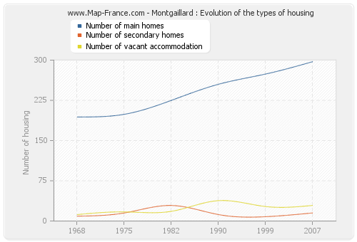 Montgaillard : Evolution of the types of housing