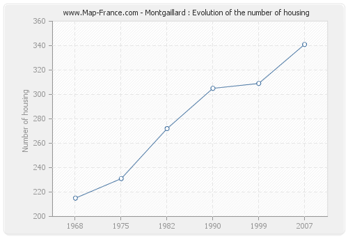 Montgaillard : Evolution of the number of housing