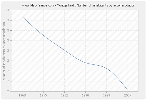 Montgaillard : Number of inhabitants by accommodation