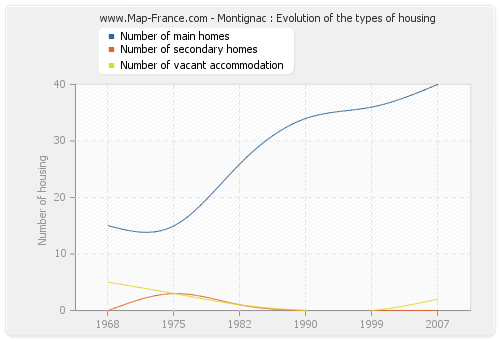 Montignac : Evolution of the types of housing