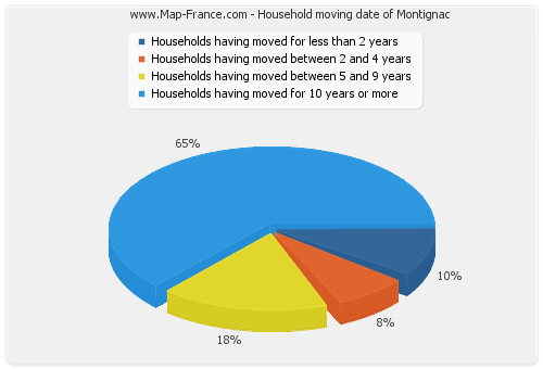 Household moving date of Montignac