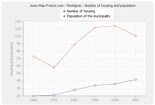 Montignac : Number of housing and population
