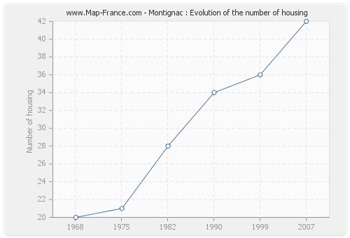 Montignac : Evolution of the number of housing