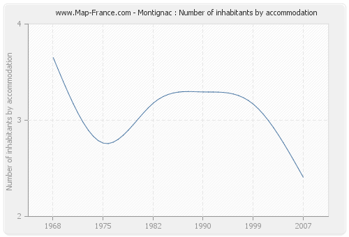 Montignac : Number of inhabitants by accommodation