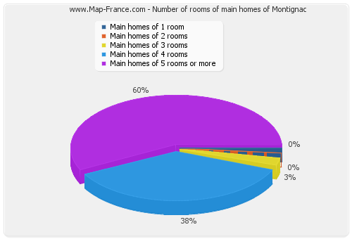 Number of rooms of main homes of Montignac